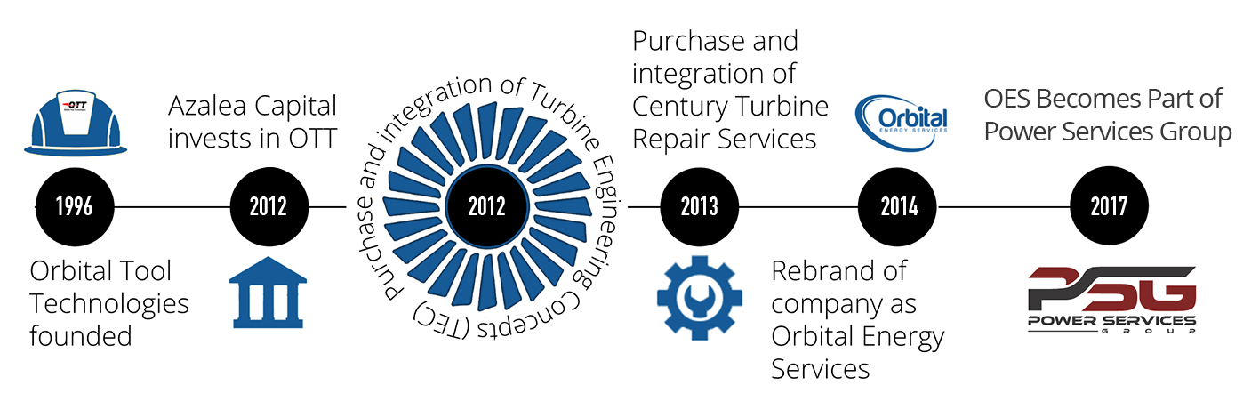 Orbital Energy Services History